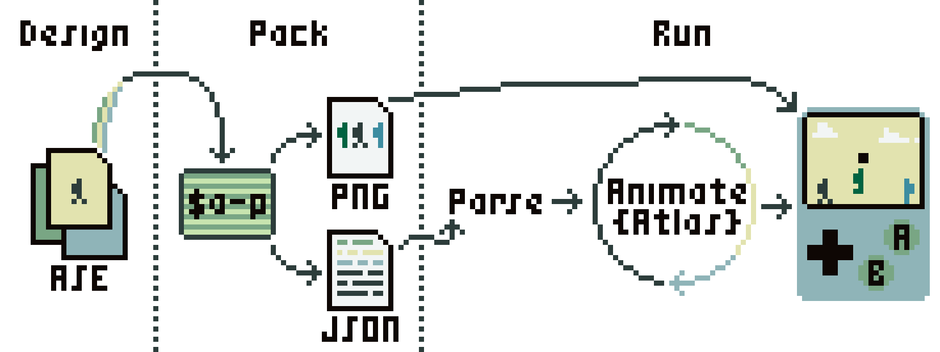 The design, pack, and run workflow.